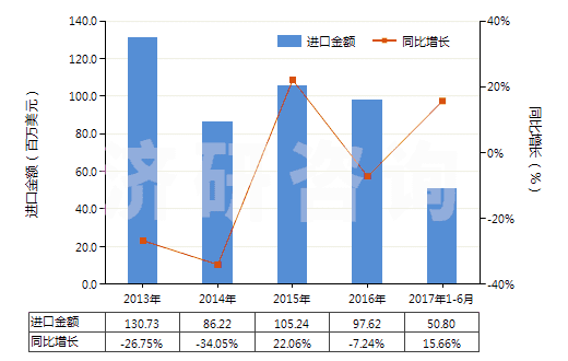 2013-2017年6月中國(guó)其他粘膠纖維短纖（未梳或未經(jīng)其他紡前加工）(HS55041090)進(jìn)口總額及增速統(tǒng)計(jì)